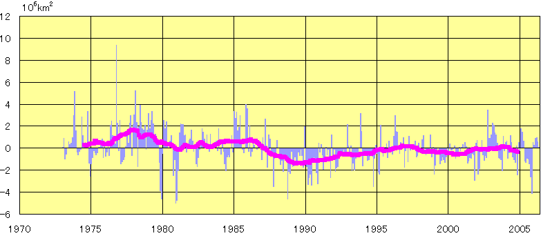 北半球における積雪面積の平年差の経年変化（1973年1月～2006年5月）