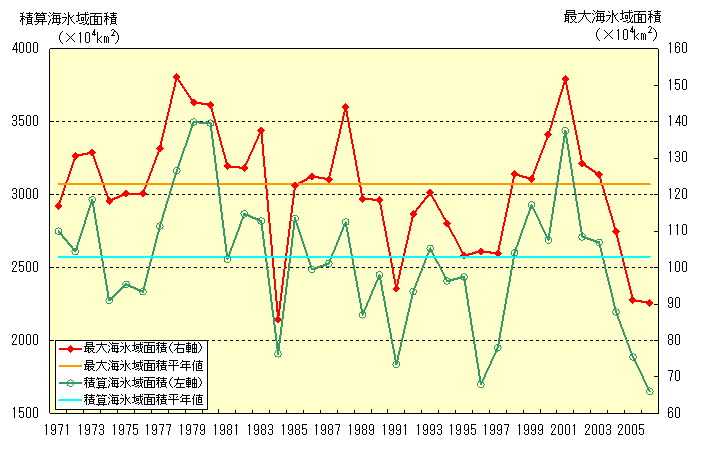 オホーツク海全域の海氷域面積の経年変化（1971年～2006年）