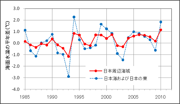 8月の月平均海面水温の平年差の時系列(1985～2010年)