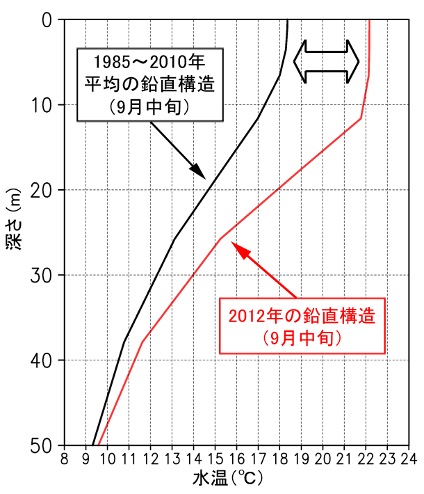 北海道周辺における海水温の鉛直構造