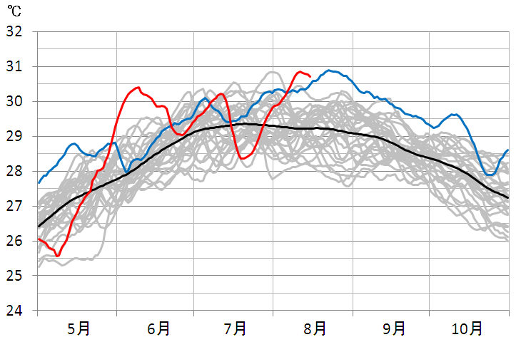 沖縄の南の海面水温時系列図