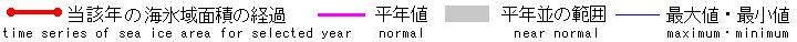 年別経過図の凡例