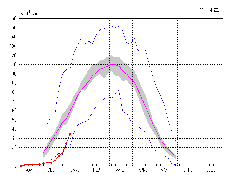 2013～2014年海氷期のオホーツク海の海氷域面積の推移（2014年1月10日現在）