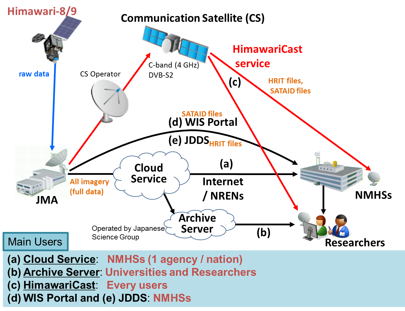 Overview of Himawari-8/9 data distribution/dissemination