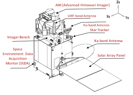 Sketch of Himawari-8