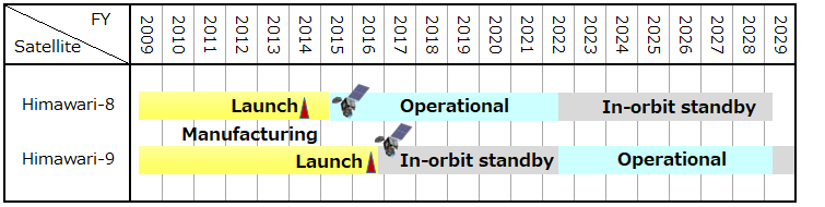 Schedule for Himawari satellites