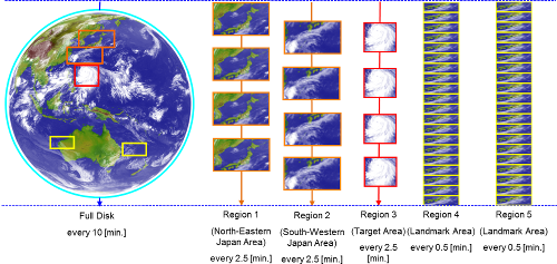 AHI observation areas