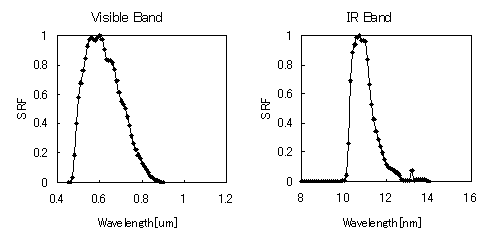 SRF of GMS-2