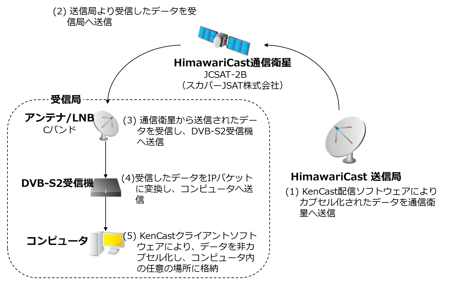 ひまわりキャスト構成図