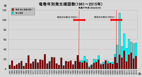 参考図（海上竜巻を含めた発生確認数の経過）