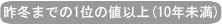 昨冬までの1位の値以上(10年未満)