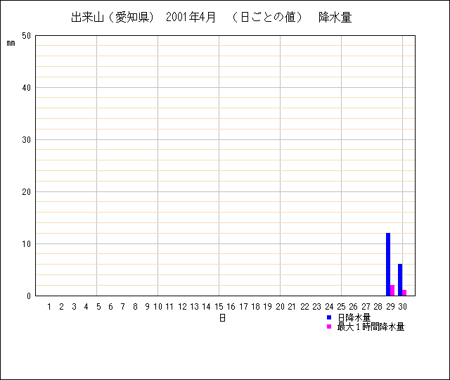 日ごとの値のグラフ