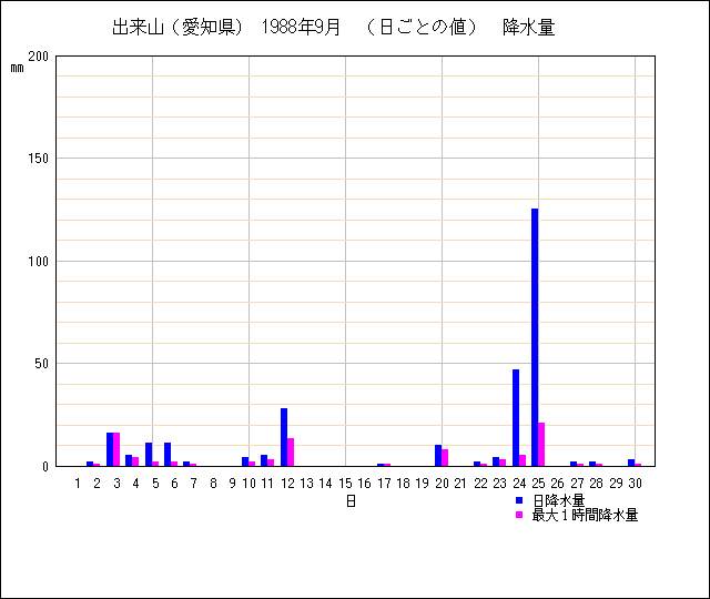 日ごとの値のグラフ