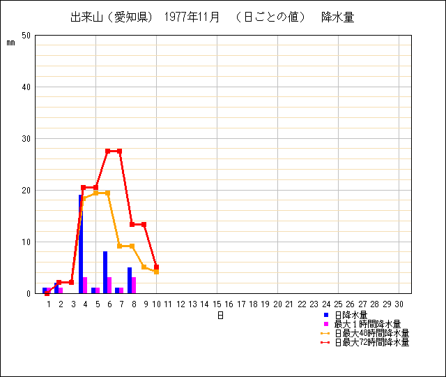 日ごとの値のグラフ