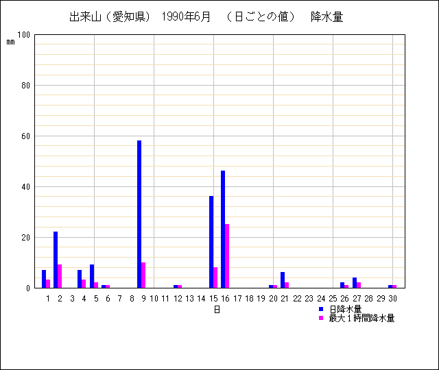 日ごとの値のグラフ