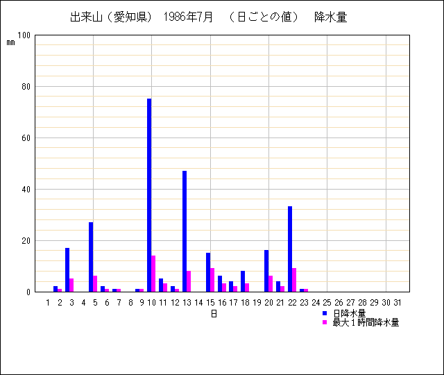 日ごとの値のグラフ