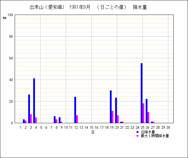 日ごとの値のグラフ