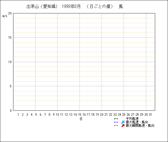 日ごとの値のグラフ