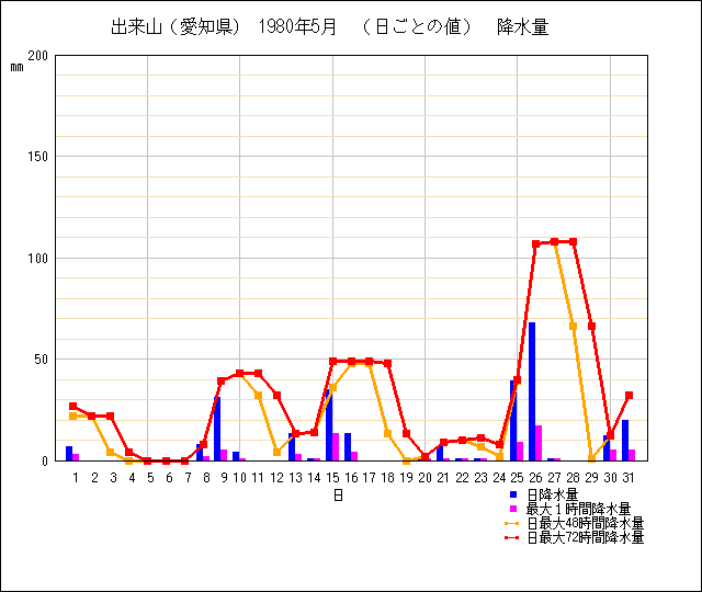 日ごとの値のグラフ