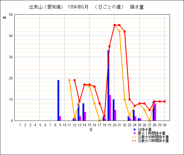 日ごとの値のグラフ