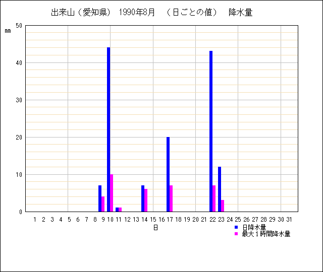 日ごとの値のグラフ