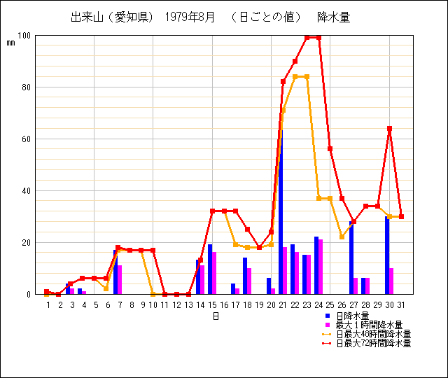 日ごとの値のグラフ