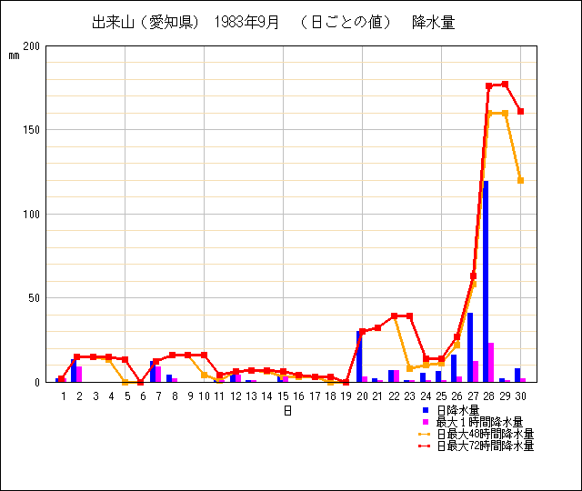 日ごとの値のグラフ