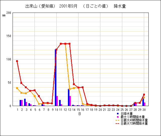 日ごとの値のグラフ