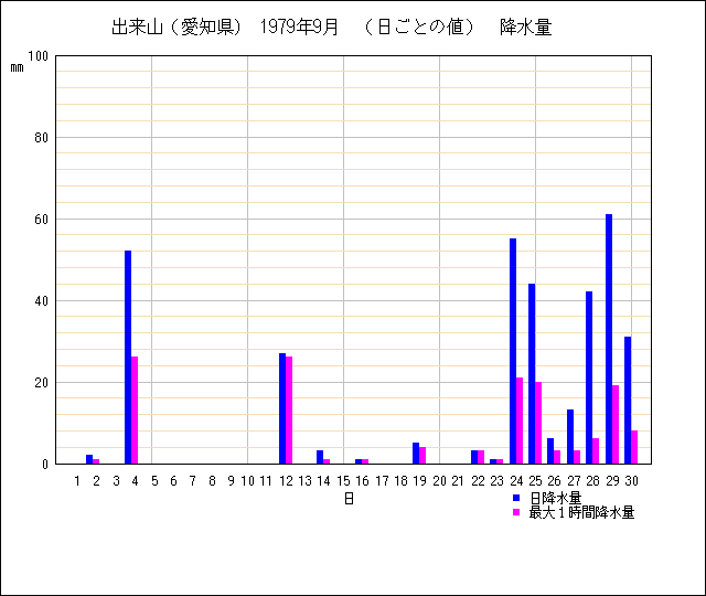 日ごとの値のグラフ