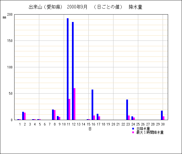 日ごとの値のグラフ