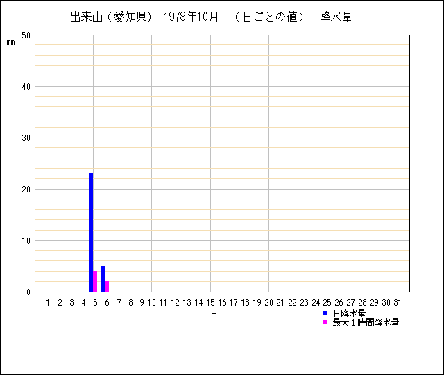 日ごとの値のグラフ