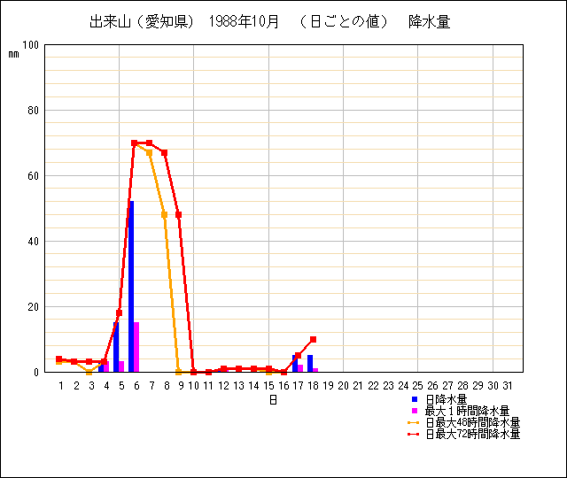 日ごとの値のグラフ