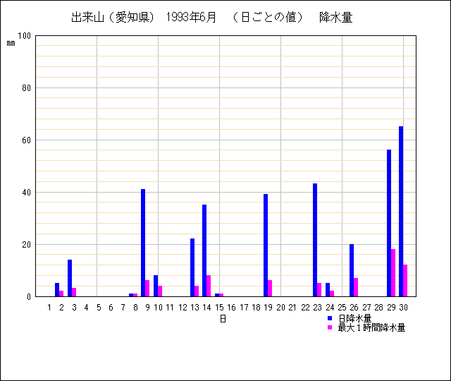 日ごとの値のグラフ