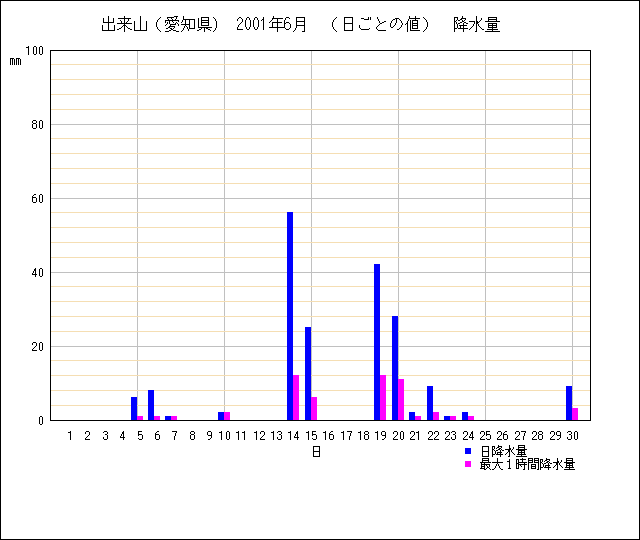 日ごとの値のグラフ