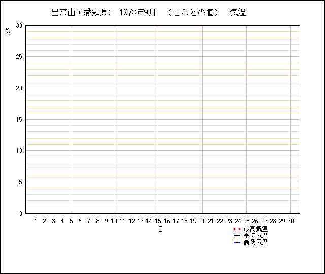 日ごとの値のグラフ