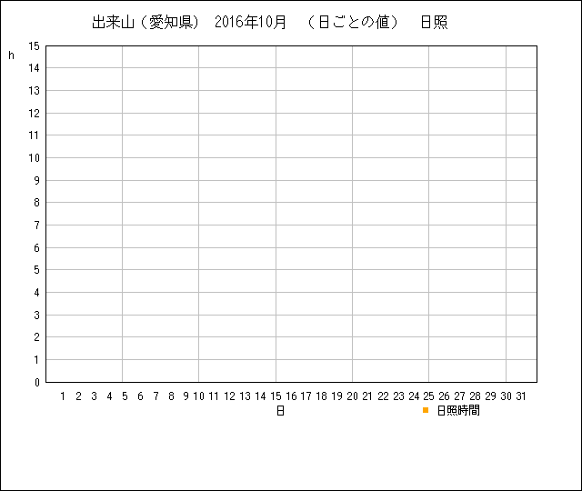 日ごとの値のグラフ