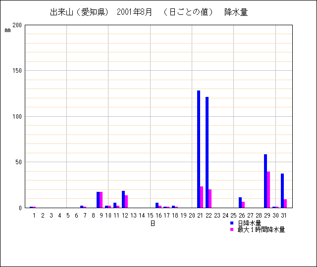 日ごとの値のグラフ