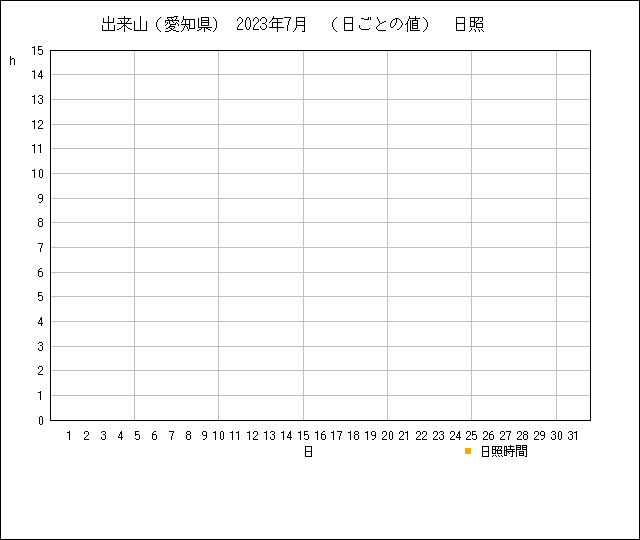 日ごとの値のグラフ