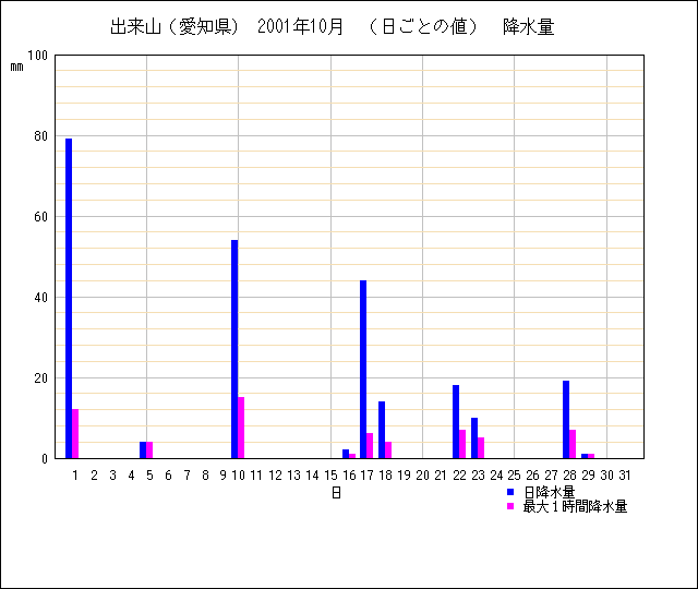 日ごとの値のグラフ