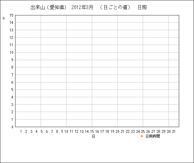 日ごとの値のグラフ