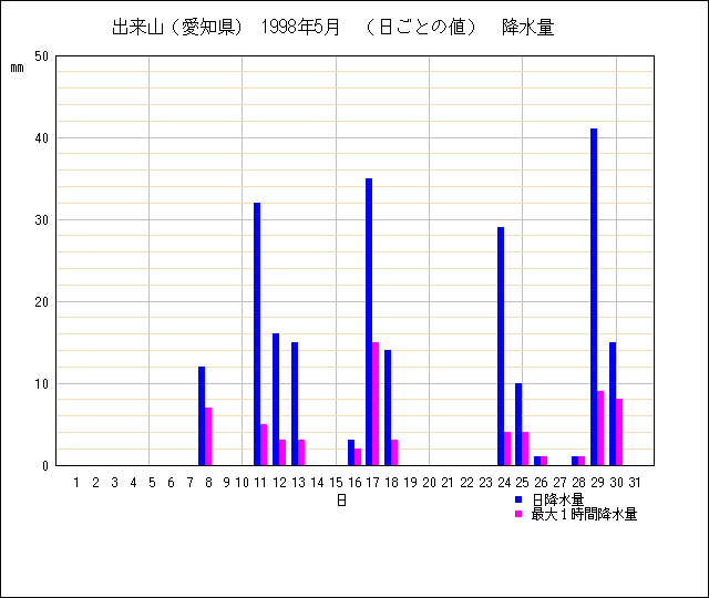 日ごとの値のグラフ