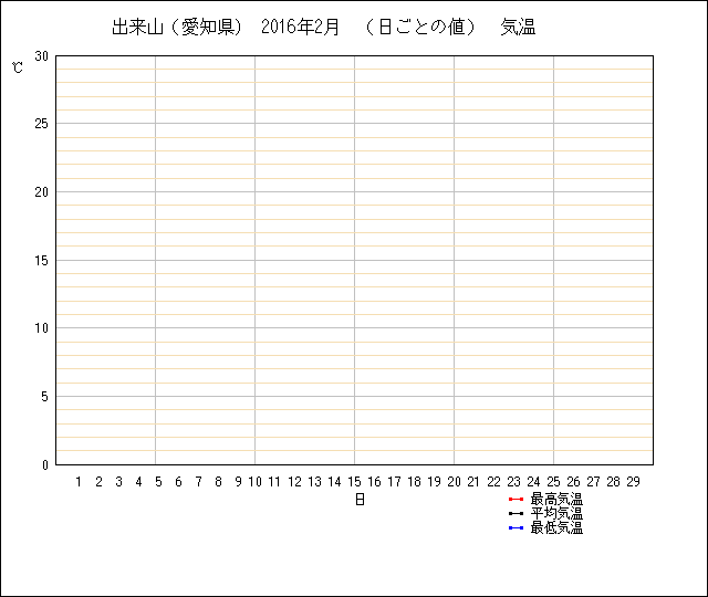 日ごとの値のグラフ