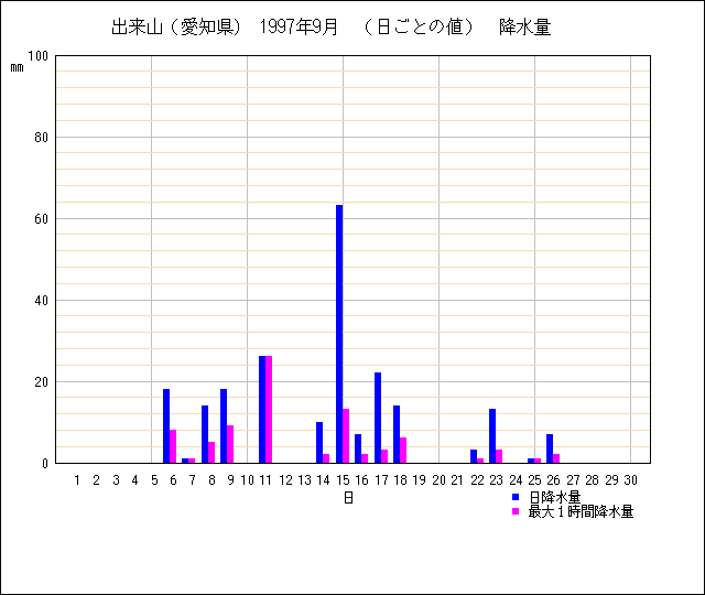 日ごとの値のグラフ