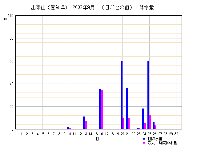 日ごとの値のグラフ