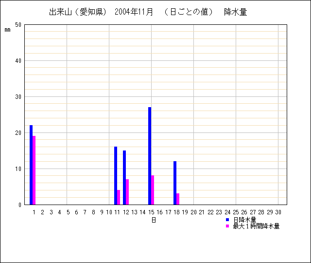 日ごとの値のグラフ