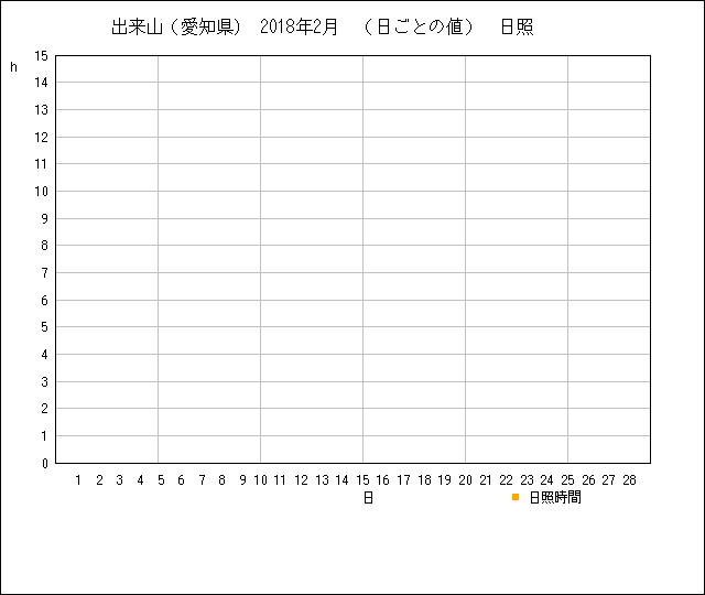 日ごとの値のグラフ