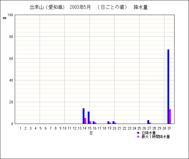 日ごとの値のグラフ