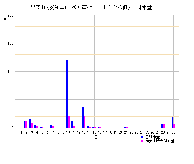 日ごとの値のグラフ