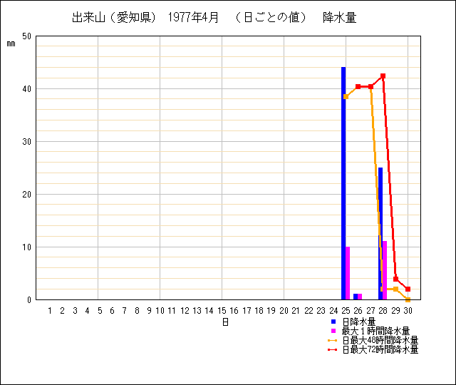 日ごとの値のグラフ