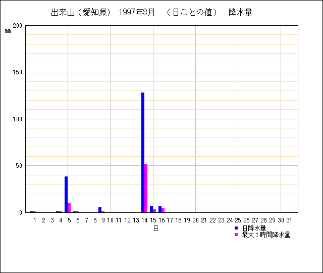 日ごとの値のグラフ